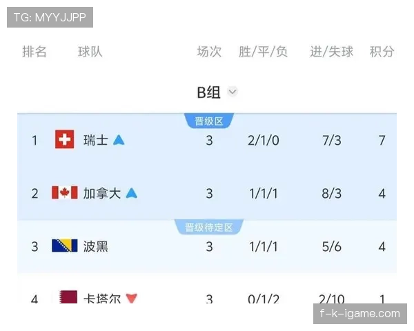 波黑B组防守数据：大败瑞士影响净胜球